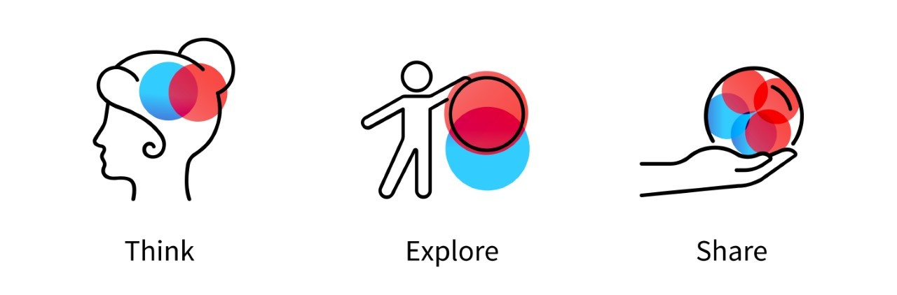 Three contour illustrations. On the left is the profile of a woman’s head. One blue and one red intersecting circle appear to be hovering inside her head. Below it is the word “Think.” In the middle is the figure of a person who appears to be bouncing one large blue and one large red ball. The word “Explore” is below it. On the right is a hand with palm up. Resting in the palm is a clear ball. Two blue and three red intersecting circles are inside the clear ball. Below it is the word “Share.”